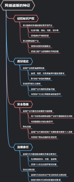 网络盗版的特征