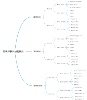 知识产权纠纷的种类