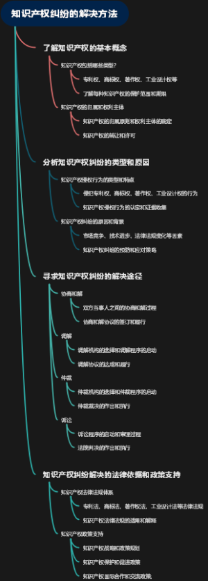 知识产权纠纷的解决方法