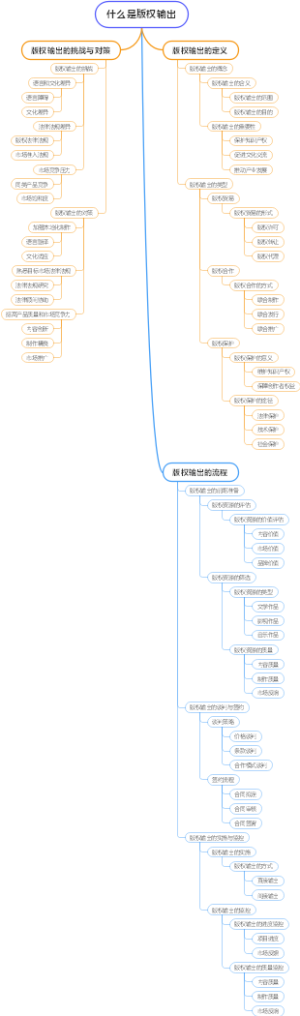 什么是版权输出