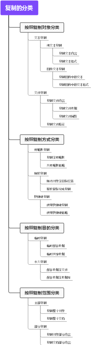 复制的分类