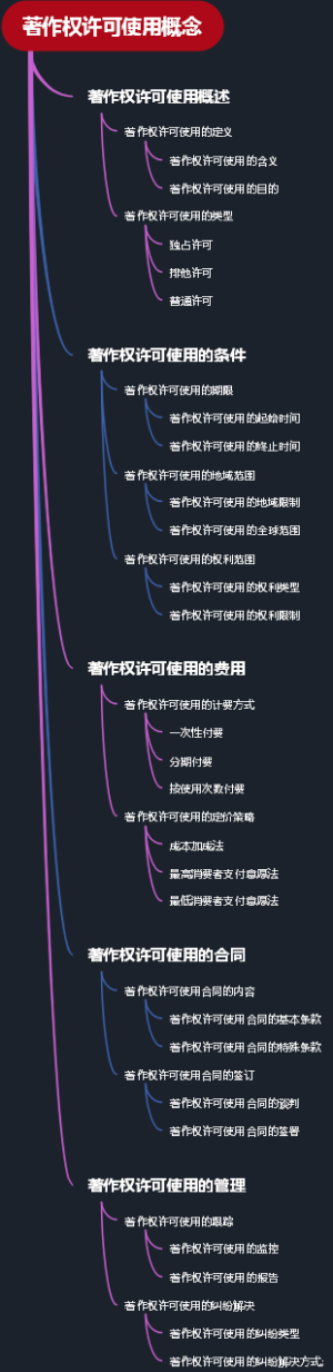 著作权许可使用概念