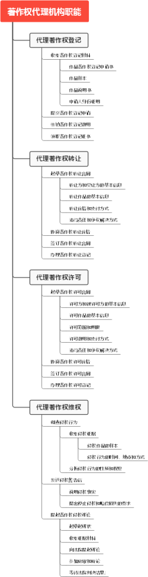 著作权代理机构职能