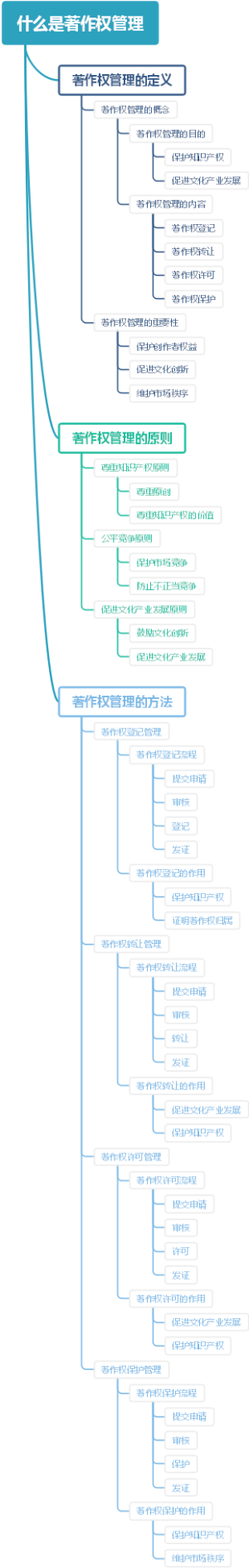 什么是著作权管理
