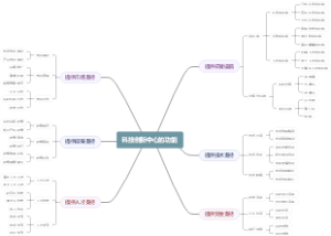 科技创新中心的功能