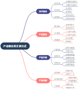 产业融合的主要方式