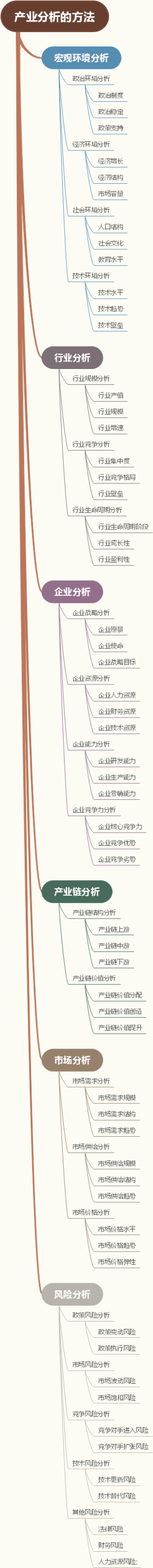 产业分析的方法