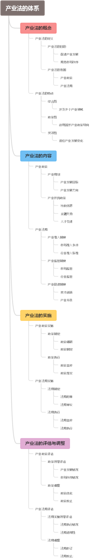 产业法的体系