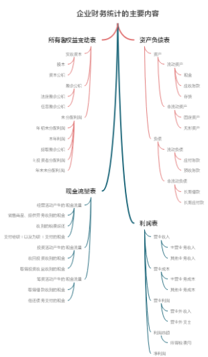 企业财务统计的主要内容