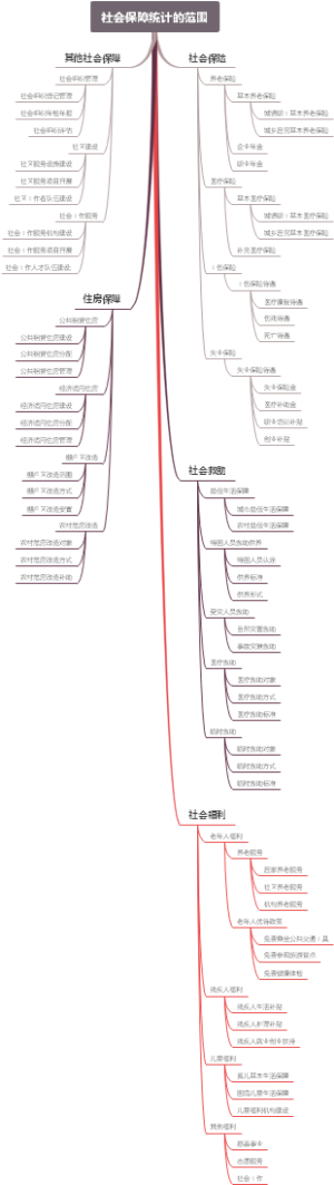 社会保障统计的范围