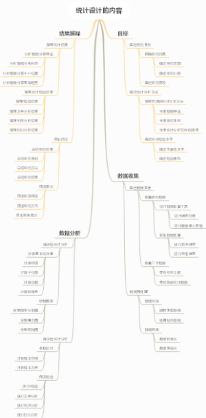 统计设计的内容
