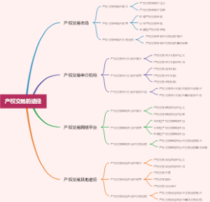 产权交易的途径
