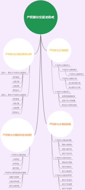 产权部分交易的形式