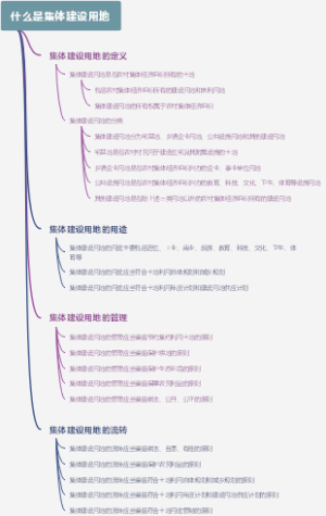 什么是集体建设用地