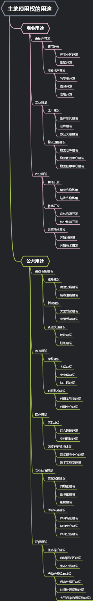 土地使用权的用途