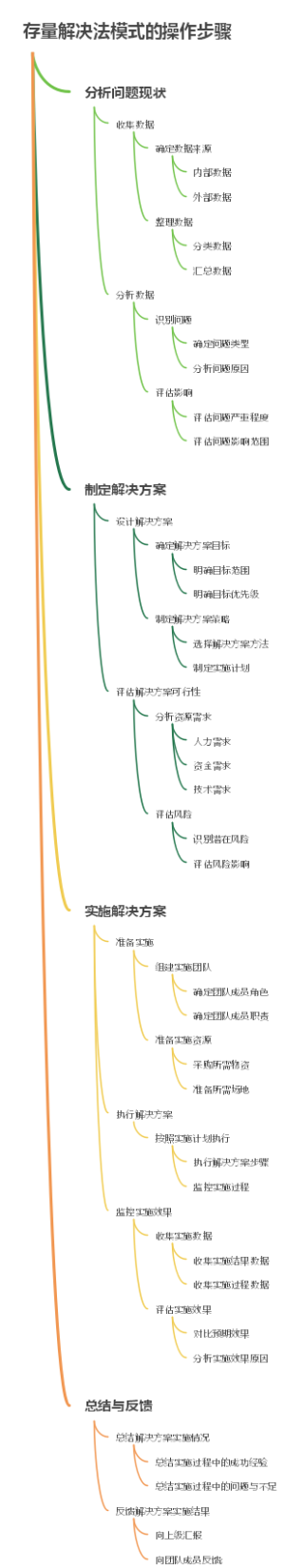 存量解决法模式的操作步骤
