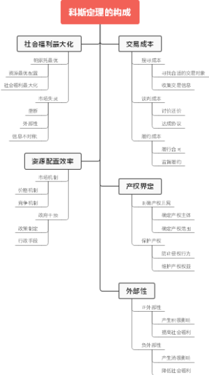科斯定理的构成