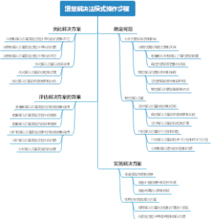 增量解决法模式操作步骤