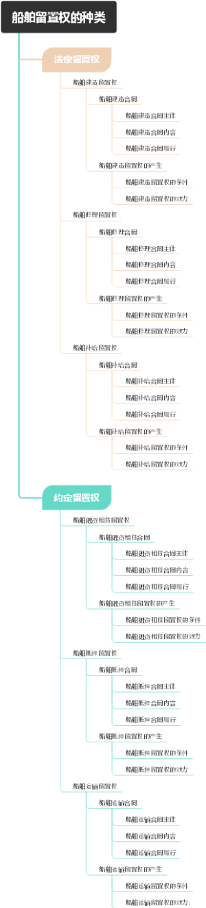 船舶留置权的种类