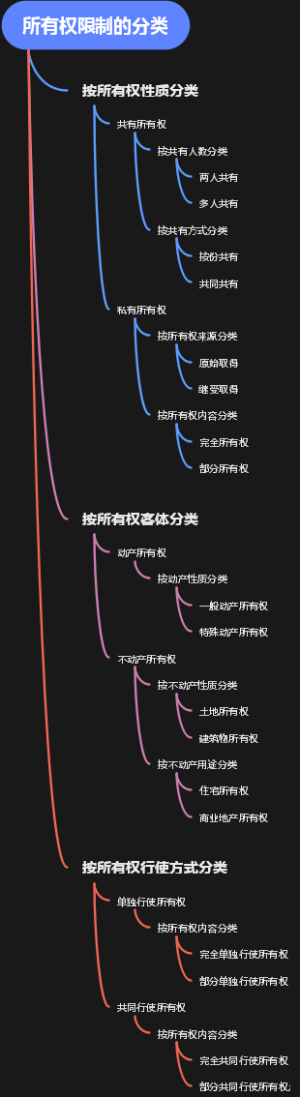 所有权限制的分类