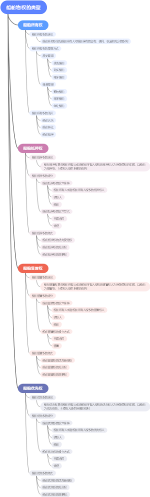 船舶物权的类型