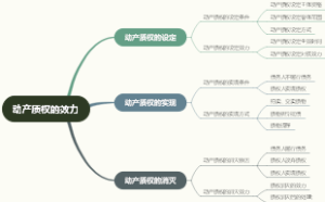 动产质权的效力