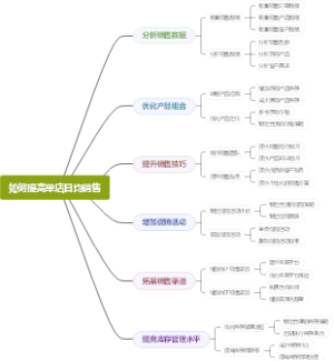 如何提高单店日均销售