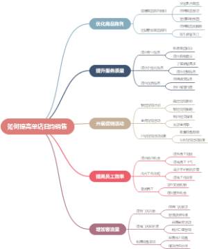 如何提高单店日均销售