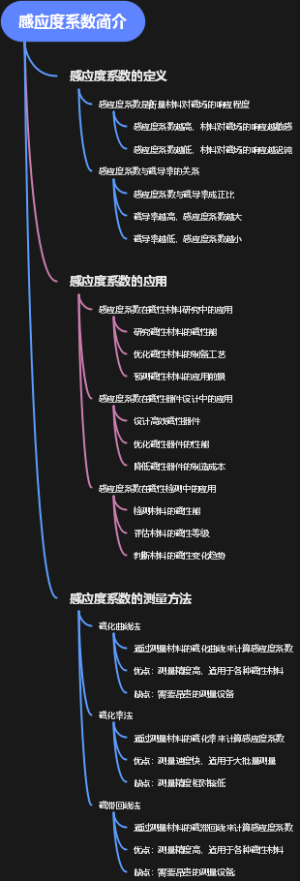 感应度系数简介