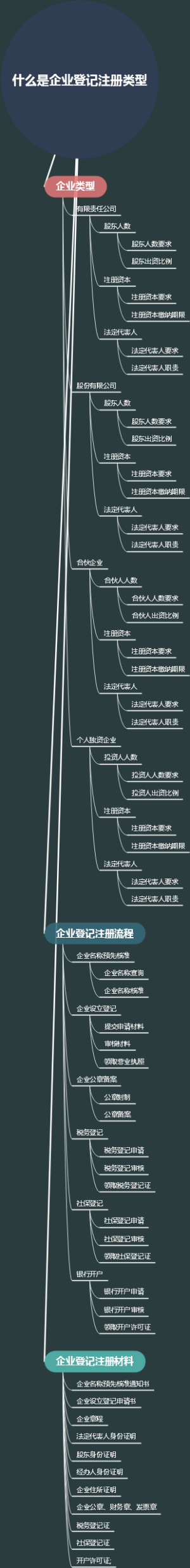 什么是企业登记注册类型