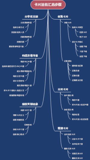 卡片法的汇总步骤