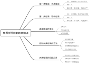 显著性检验的两类错误