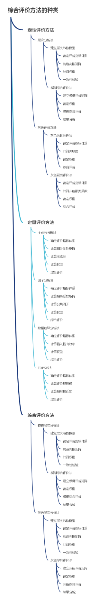 综合评价方法的种类