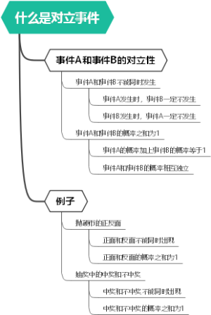 什么是对立事件