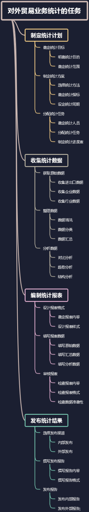 对外贸易业务统计的任务
