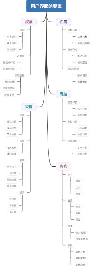 用户界面的要素