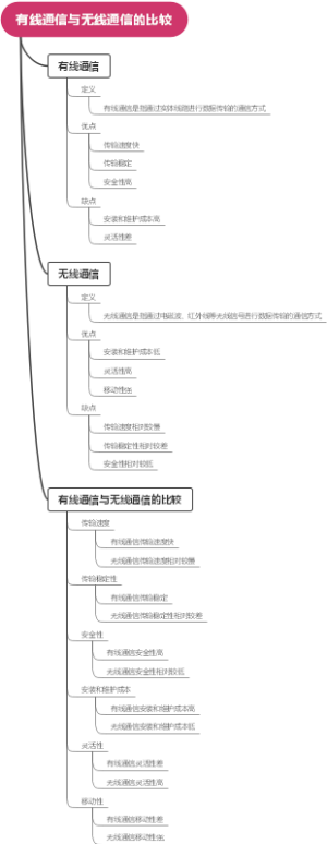 有线通信与无线通信的比较