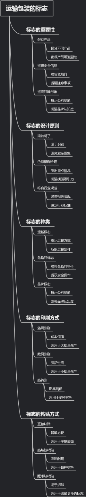 运输包装的标志