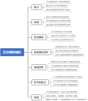 正交相移键控