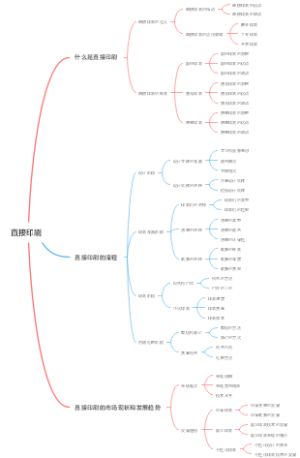 直接印刷