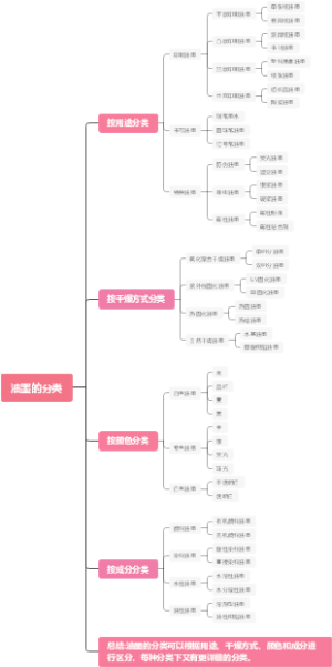 油墨的分类
