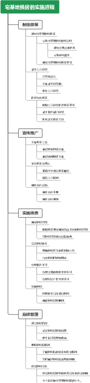 宅基地换房的实施进程