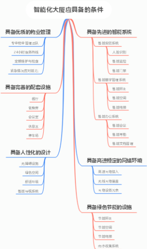 智能化大厦应具备的条件
