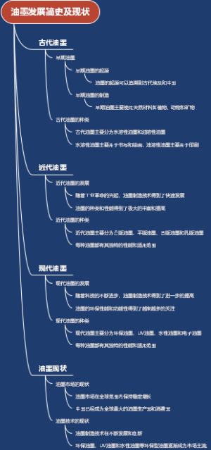 油墨发展简史及现状