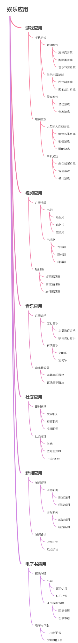 娱乐应用