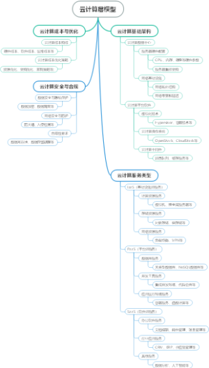云计算层模型