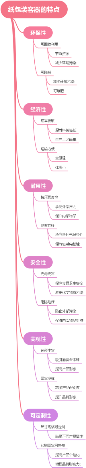 纸包装容器的特点
