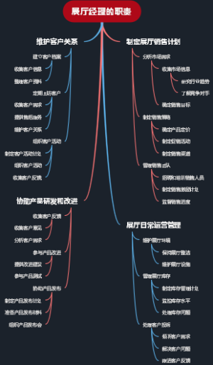 展厅经理的职责