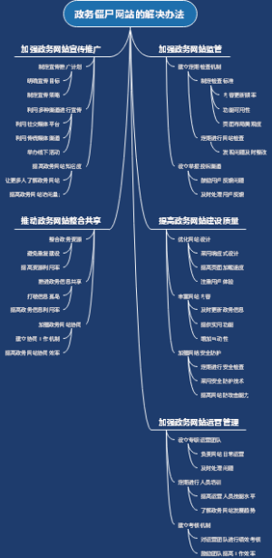 政务僵尸网站的解决办法