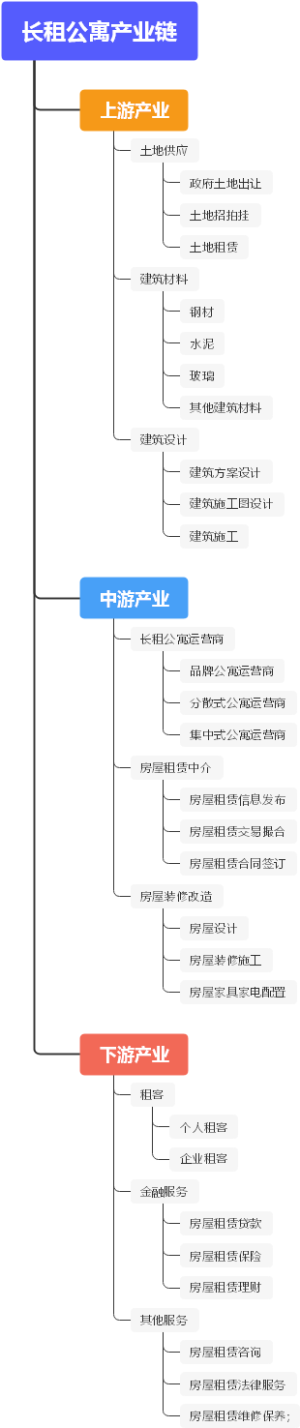 长租公寓产业链